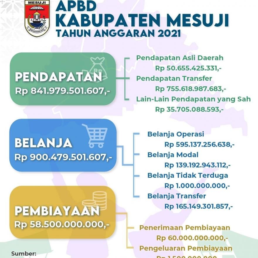 Berapa sih nilai APBD Kabupaten Mesuji untuk tahun anggaran 2021?
